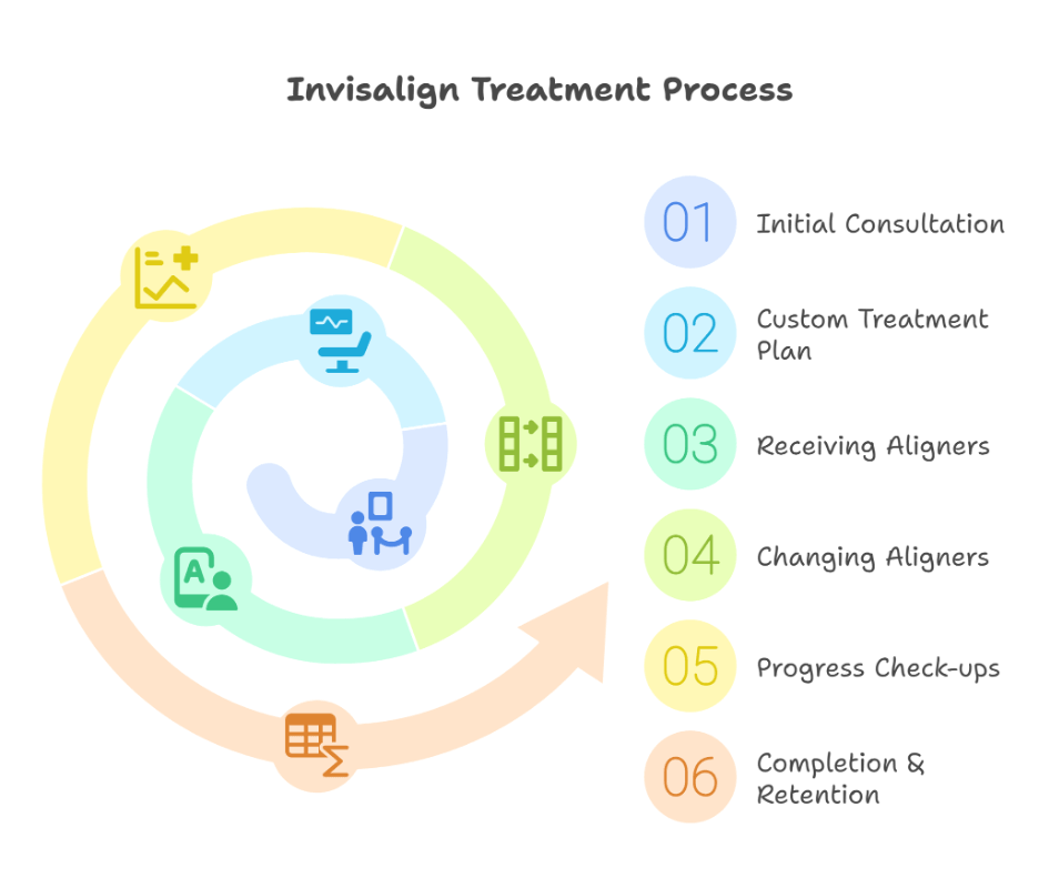 Invisalign Treatment Process