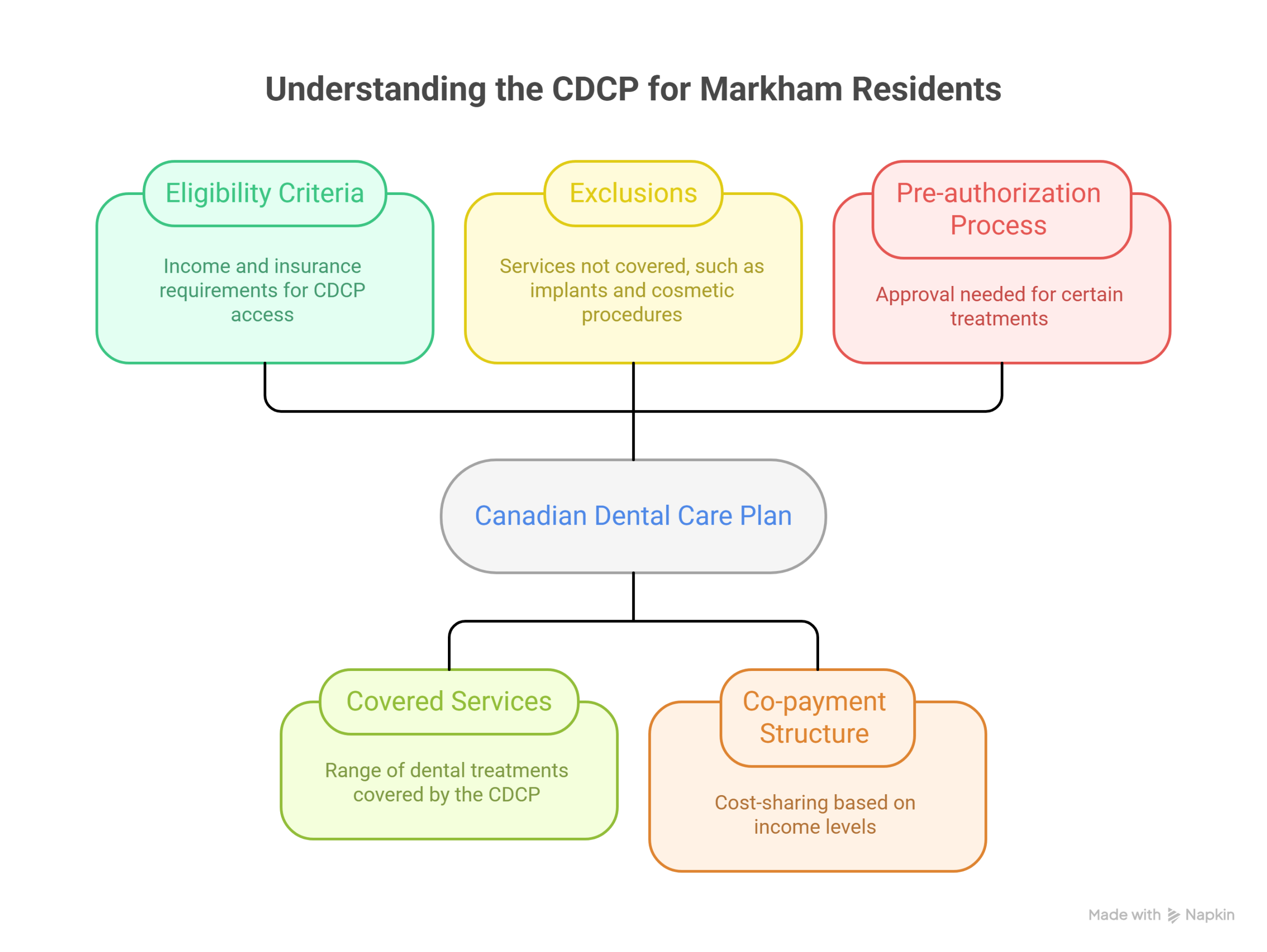 Canadian-Dental-Care-Plan-CDCP-for-Markham-Residents